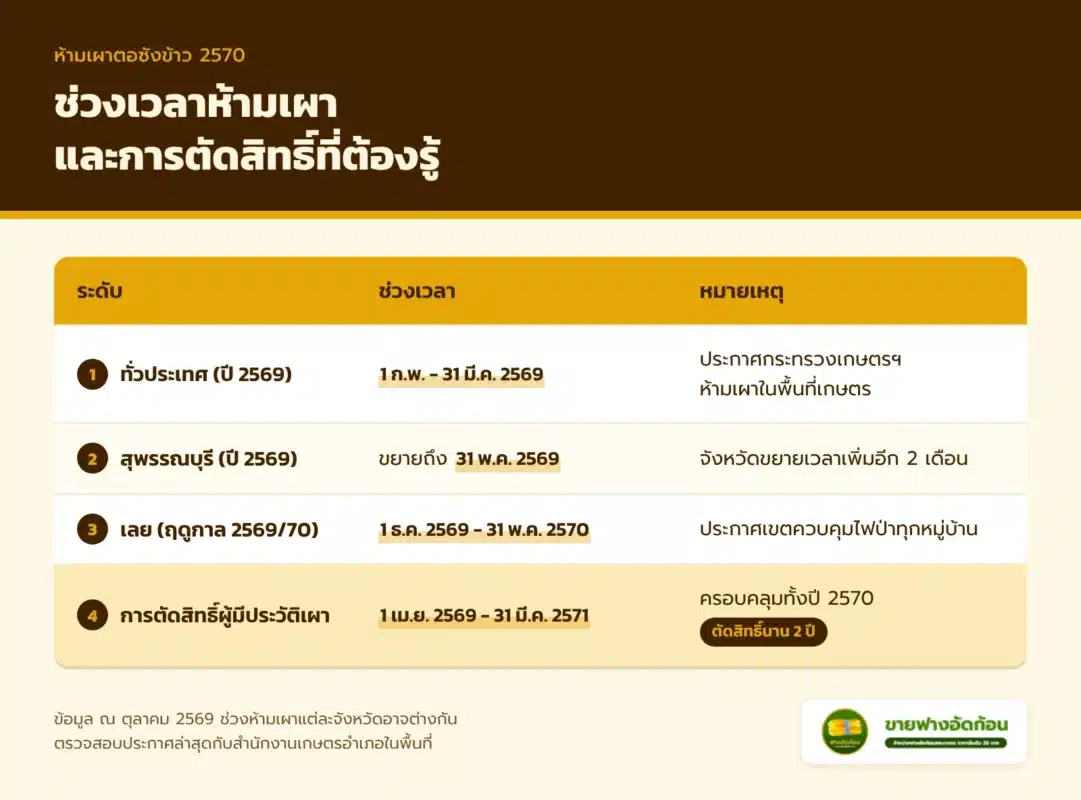 ห้ามเผาตอซังข้าว 2570 ช่วงไหน